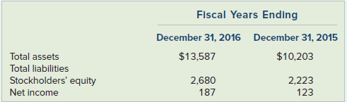 Fiscal Years Ending December 31, 2016 December 31, 2015 $13,587 $10,203 Total assets Total liabilities Stockholders' equ