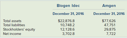 Blogen Idec Amgen December 31, 2016 December 31, 2016 $22,876.8 10,748.2 12,128.6 3,702.8 $77,626 47,751 29,875 7,722 To