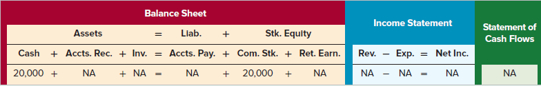 Balance Sheet Income Statement Statement of Cash Flows Stk. Equlty + Accts. Rec. + Inv. = Accts. Pay. + Com. Stk. + Ret.