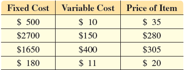 Fixed Cost $ 500 Variable Cost $ 10 Price of Item $ 35 $2700 $150 $280 $1650 $305 $400 $ 11 $ 20 $ 180 