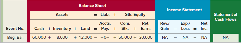 Balance Sheet Income Statement Statement of Cash Flows Assets Stk. Equlty = Llab. + Ret. Rev./ Accts. Com. Exp./ Loss Ne