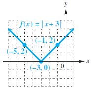 y D (x) = |x+ 3[] |(-1, 2) (-5, 2). х ..(-3, 0).0 