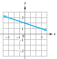 The graph of a linear function f is shown. (a)