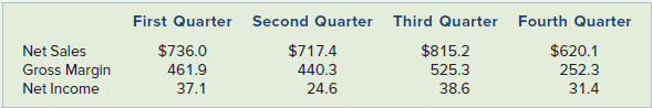 First Quarter Second Quarter $717.4 440.3 24.6 Third Quarter Fourth Quarter $815.2 525.3 38.6 Net Sales Gross Margin Net