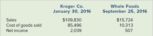 Kroger Co. January 30, 2016 Whole Foods September 25, 2016 Sales Cost of goods sold Net income $109,830 85,496 2,039 $15