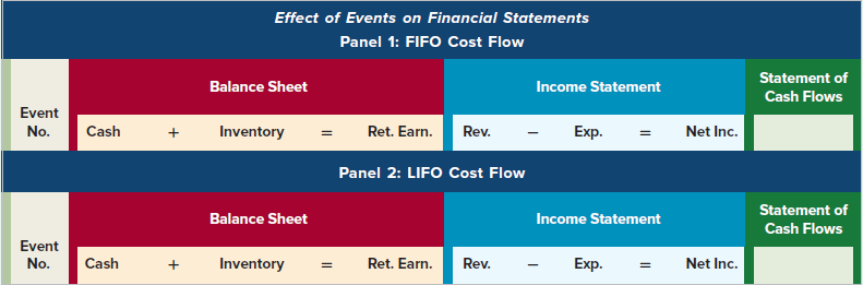 Effect of Events on Financial Statements Panel 1: FIFO Cost Flow Statement of Cash Flows Balance Sheet Income Statement 