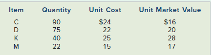 Unit Market Value Quantity Unit Cost $24 Item $16 90 D K 75 40 22 22 25 15 20 28 17 