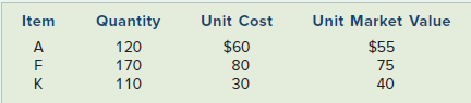 Unit Market Value $55 75 40 Unit Cost Quantity Item $60 80 120 170 K 110 30 