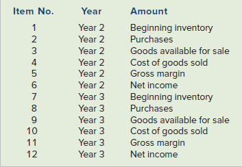 Item No. Year Amount Beginning inventory Year 2 Year 2 Purchases 3 Year 2 Goods available for sale Cost of goods sold Gr
