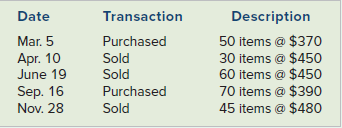 Transaction Purchased Sold Description 50 items @ $37o Date Mar, 5 Apг. 10 Sep. 16 60 items @ $450 June 19 Sold Purchas