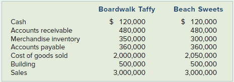 Boardwalk Taffy Beach Sweets $ 120,000 480,000 $ 120,000 480,000 Cash Accounts receivable Merchandise inventory Accounts