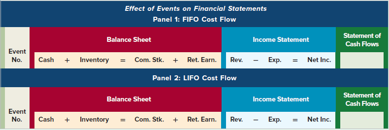 Effect of Events on Financial Statements Panel 1: FIFO Cost Flow Statement of Cash Flows Income Statement Balance Sheet 