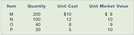 Unit Market Value $ 8 Unit Cost Quantity Item $10 200 100 40 30 12 8. 5 10 10 