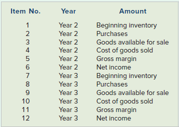 Item No. Year Amount Year 2 Year 2 Beginning inventory Purchases Year 2 Goods available for sale Cost of goods sold Gros