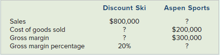 Discount Ski Aspen Sports Sales Cost of goods sold $800,000 $200,000 $300,000 ? ? Gross margin percentage 20% 