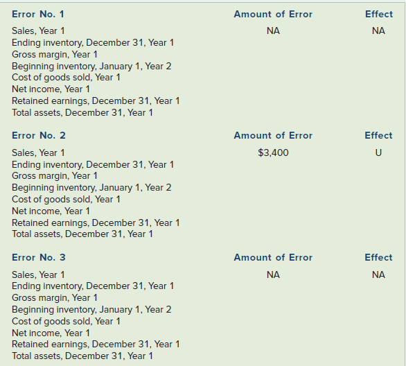 Error No. 1 Amount of Error Effect Sales, Year 1 NA NA Ending inventory, December 31, Year 1 Gross margin, Year 1 Beginn