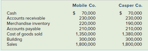 Mobile Co. $ 70,000 Casper Co. Cash Accounts receivable Merchandise inventory Accounts payable Cost of goods sold Buildi