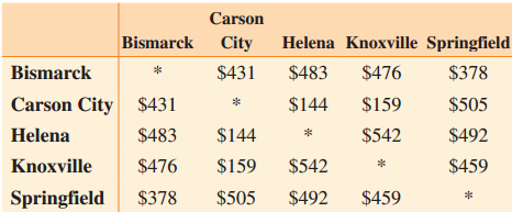 Carson Bismarck City Helena Knoxville Springfield $431 $483 $476 $378 Bismarck $144 Carson City $431 $159 $505 $483 $144