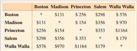 Boston Madison Princeton Salem Walla Walla Boston $ 256 $298 $131 $ 576 $356 $ 970 Madison $131 $ 154 $256 $154 Princeto