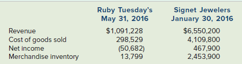 Signet Jewelers January 30, 2016 Ruby Tuesday's May 31, 2016 $1,091,228 298,529 (50,682) 13,799 Revenue Cost of goods so