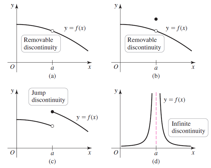 УА y = f(x) y = f(x) Removable Removable discontinuity discontinuity a х х (a) (b) УА УА Jump discontinuity y = 