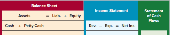 Balance Sheet Income Statement Statement of Cash = Llab. + Equlty Assets Flows = Net Inc. Cash + Petty Cash Exp. Rev. 