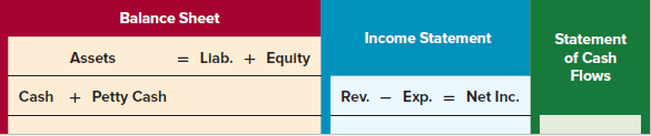 Balance Sheet Income Statement Statement of Cash Flows = Llab. + Equity Assets Cash + Petty Cash = Net Inc. Exp. Rev. 