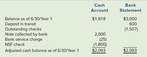 Cash Account Bank Statement Balance as of 6/30/Year 1 Deposit in transit $3,000 $1,918 600 (1,507) Outstanding checks No