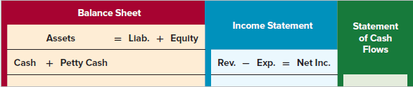 Balance Sheet Income Statement Statement = Llab. + Equlty Assets of Cash Flows + Petty Cash Exp. Cash = Net Inc. Rev. 