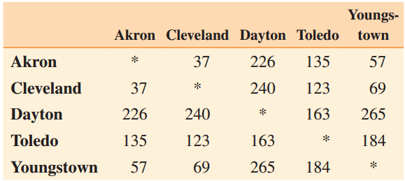 Youngs- Akron Cleveland Dayton Toledo town 226 135 Akron 37 57 Cleveland 37 240 123 69 163 Dayton 226 240 265 Toledo 123