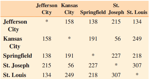 Jefferson Kansas St. City City Springfield Joseph St. Louis Jefferson 158 138 215 134 City Kansas 158 191 56 249 City Sp