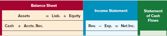 Balance Sheet Income Statement Statement of Cash Assets = Llab. + Equity Flows Cash + Accts. Rec. = Net Inc. Exp. Rev. 