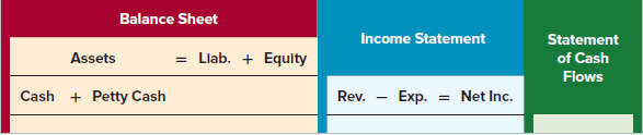 Balance Sheet Income Statement Statement of Cash = Llab. + Equity Assets Flows + Petty Cash Cash = Net Inc. Rev. Exp. 