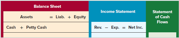 Balance Sheet Income Statement Statement of Cash Assets = Llab. + Equlty Flows Cash + Petty Cash Exp. = Net Inc. Rev. 