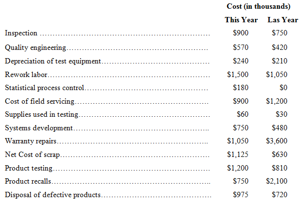 Cost (in thousands) This Year Las Year Inspection . $750 $900 $570 $420 Quality engineering... Depreciation of test equi