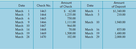 Amount Date Check No. Amount of Check of Deposit Date March $ 62.00 1,235.00 1 March March March March 10 March 14 March