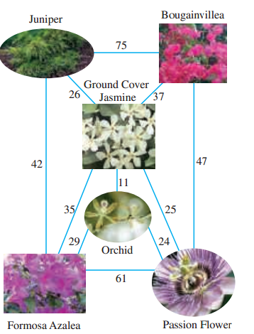 Bougainvillea Juniper 75 Ground Cover 26 Jasmine /37 47 42 11 35 25 29 24 Orchid 61 Passion Flower Formosa Azalea 