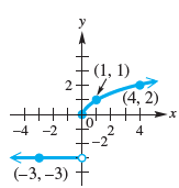 y +(1, 1) (4, 2) 0. 2 4 -2 -4 -2 (-3, –3) + 2. 