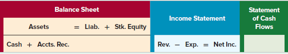 Balance Sheet Statement Income Statement of Cash Flows = Llab. + Stk. Equity Assets Rev. - Exp. Cash + Accts. Rec. = Net