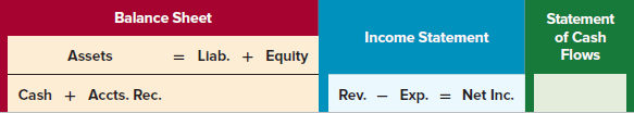 Balance Sheet Statement of Cash Income Statement Assets Llab. + Equlty Flows = Net Inc. Cash + Accts. Rec. Rev. Exp. 
