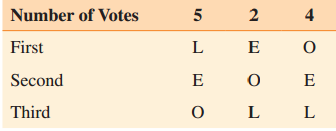 Number of Votes 2 4 First Second Third 