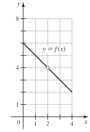 УА y = f(x) 4 1 + 1 4 