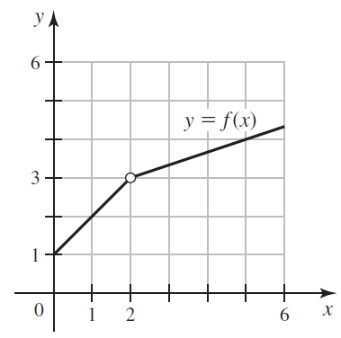 УА 6. y = f(x) 3 1 2 х 