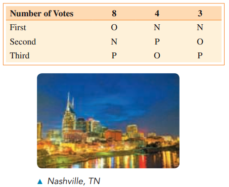 Number of Votes 3 First Second P Third P Nashville, TN 
