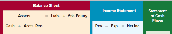 Balance Sheet Income Statement Statement = Llab. + Stk. Equity of Cash Assets Flows Exp. Cash + Accts. Rec. = Net Inc. R