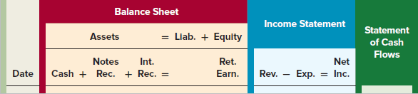 Balance Sheet Income Statement = Llab. + Equlty Statement of Cash Assets Ret. Earn. Net Notes Flows Int. Exp. Inc. Date 