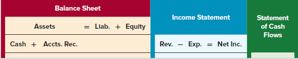 Balance Sheet Income Statement Statement = Llab. of Cash Assets + Equity Flows Exp. Cash + Accts. Rec. = Net Inc. Rev. 
