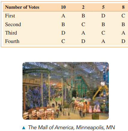 Number of Votes 10 2 First A B Second B B B Third D A A Fourth D A D A The Mall of America, Minneapolis, MN 
