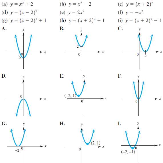 (b) у %3Dх? — 2 (c) y = (x + 2)² (a) y = x² + 2 (d) у %3 (х — 2)? (g) y = (x – 2)² + 1 (e) y = 2x² (f) y =