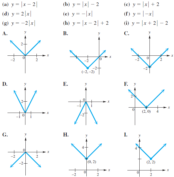 (a) y = |x – 2| (b) y = |x| – 2 (c) y = |x| + 2 (f) y = |-x| (i) y = |x + 2|– 2 (e) y = -|x| (h) y = |x – 2|+ 2 
